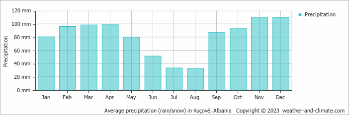 Average monthly rainfall, snow, precipitation in Kuçovë, 