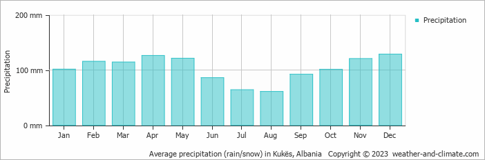 Average precipitation (rain/snow) in Kukës, Albania   Copyright © 2023  weather-and-climate.com  