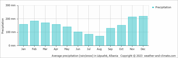 Average monthly rainfall, snow, precipitation in Lëpushë, Albania