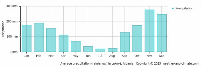 Average monthly rainfall, snow, precipitation in Lukovë, Albania