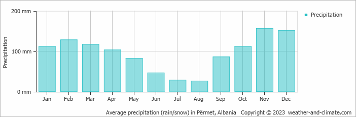 Average monthly rainfall, snow, precipitation in Përmet, 