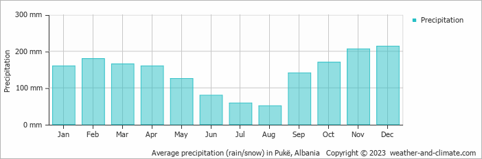 Average monthly rainfall, snow, precipitation in Pukë, Albania