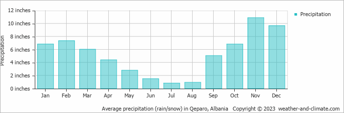 Average precipitation (rain/snow) in Sarandë, Albania   Copyright © 2022  weather-and-climate.com  