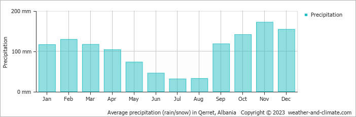 Average monthly rainfall, snow, precipitation in Qerret, Albania