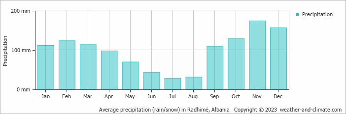 Average monthly rainfall, snow, precipitation in Radhimë, Albania