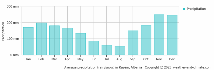 Average monthly rainfall, snow, precipitation in Razëm, Albania