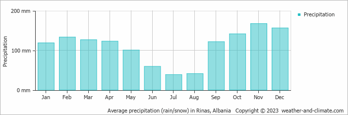 Average monthly rainfall, snow, precipitation in Rinas, Albania
