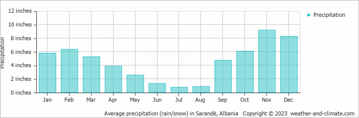 Average precipitation (rain/snow) in Sarandë, Albania   Copyright © 2023  weather-and-climate.com  
