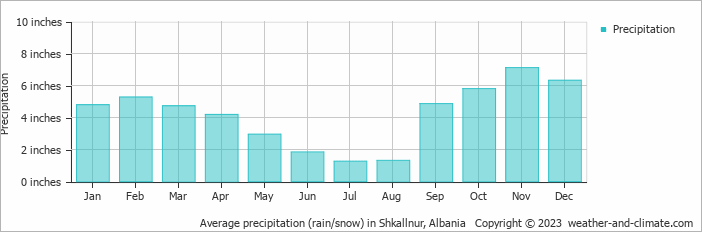 Average precipitation (rain/snow) in Tirana, Albania   Copyright © 2022  weather-and-climate.com  
