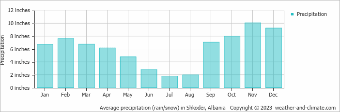 Average precipitation (rain/snow) in Shkodër, Albania   Copyright © 2023  weather-and-climate.com  