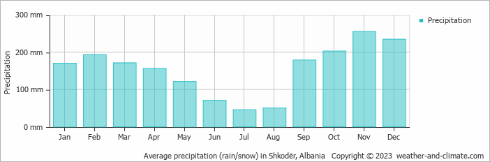 Average precipitation (rain/snow) in Shkodër, Albania   Copyright © 2023  weather-and-climate.com  
