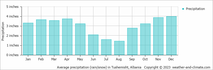 Average precipitation (rain/snow) in Ohrid, North Macedonia   Copyright © 2022  weather-and-climate.com  