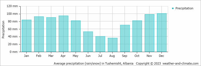 Average precipitation (rain/snow) in Ohrid, North Macedonia   Copyright © 2022  weather-and-climate.com  