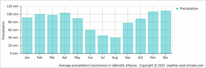Average monthly rainfall, snow, precipitation in Udënisht, Albania