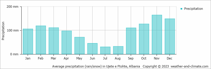 Average monthly rainfall, snow, precipitation in Ujete e Ftohte, Albania