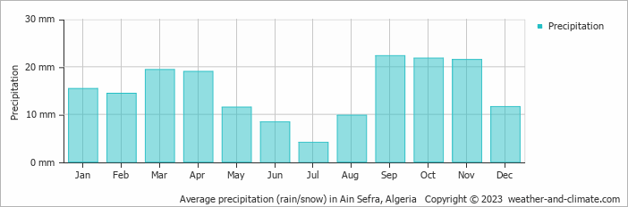 Average monthly rainfall, snow, precipitation in Ain Sefra, Algeria
