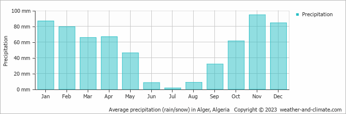 Average monthly rainfall, snow, precipitation in Alger, Algeria