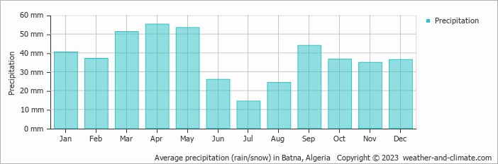 Average monthly rainfall, snow, precipitation in Batna, Algeria