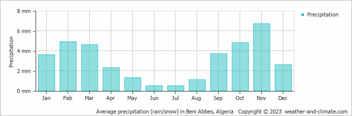 Average monthly rainfall, snow, precipitation in Beni Abbes, 