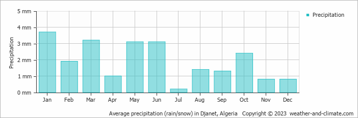 Average monthly rainfall, snow, precipitation in Djanet, 