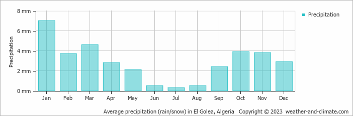 Average monthly rainfall, snow, precipitation in El Golea, Algeria