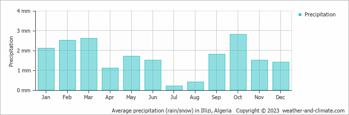 Average monthly rainfall, snow, precipitation in Illizi, 