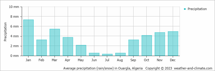 Average monthly rainfall, snow, precipitation in Ouargla, 