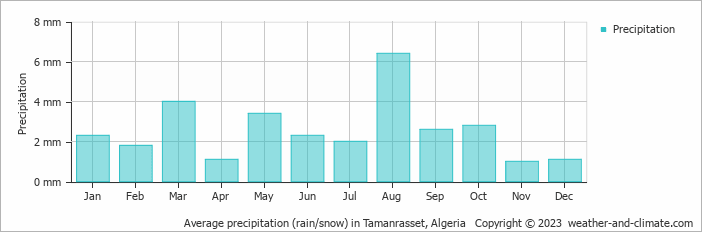 Average monthly rainfall, snow, precipitation in Tamanrasset, Algeria