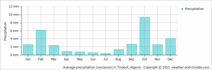 Average monthly rainfall, snow, precipitation in Tindouf, Algeria