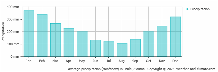 Utulei Rainfall by Month – Average Precipitation