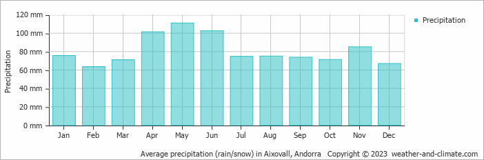 Average monthly rainfall, snow, precipitation in Aixovall, Andorra