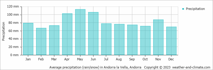 Average monthly rainfall, snow, precipitation in Andorra la Vella, Andorra
