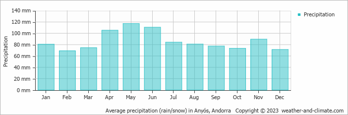 Average monthly rainfall, snow, precipitation in Anyós, Andorra