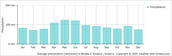 Average monthly rainfall, snow, precipitation in Bordes d´Envalira , Andorra