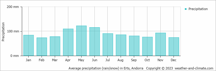 Average monthly rainfall, snow, precipitation in Erts, 