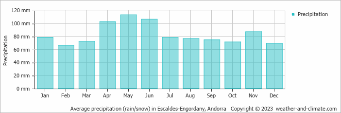 Average precipitation (rain/snow) in Las Escaldas, Andorra   Copyright © 2022  weather-and-climate.com  