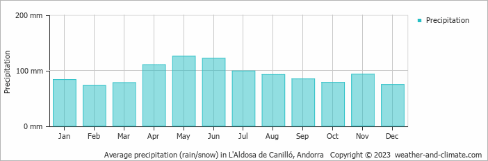 Average monthly rainfall, snow, precipitation in L'Aldosa de Canilló, 
