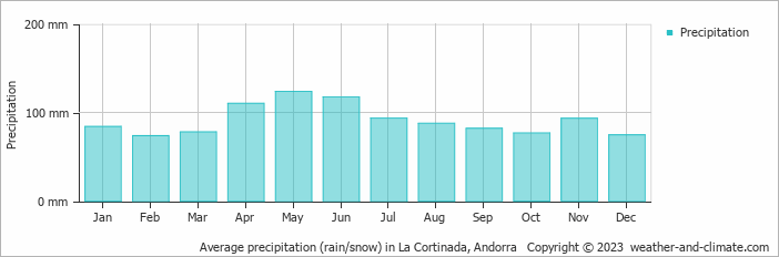 Average monthly rainfall, snow, precipitation in La Cortinada, Andorra