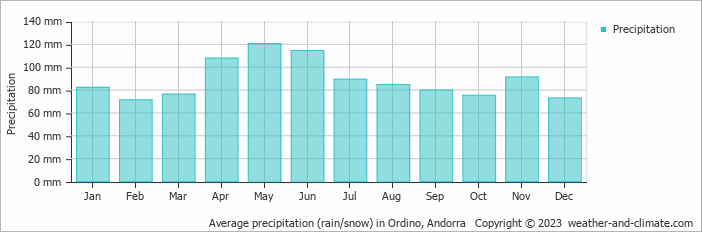 Average monthly rainfall, snow, precipitation in Ordino, 