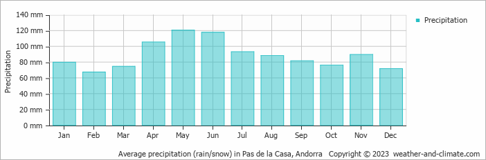 Average precipitation (rain/snow) in Las Escaldas, Andorra   Copyright © 2022  weather-and-climate.com  