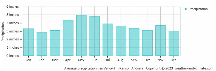 Average precipitation (rain/snow) in Ransol, Andorra   Copyright © 2023  weather-and-climate.com  
