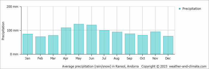 Average precipitation (rain/snow) in Ransol, Andorra   Copyright © 2023  weather-and-climate.com  