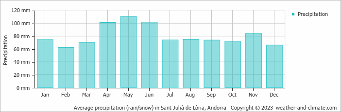 Average precipitation (rain/snow) in Andorra la Vella, Andorra   Copyright © 2022  weather-and-climate.com  