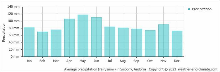 Average monthly rainfall, snow, precipitation in Sispony, 