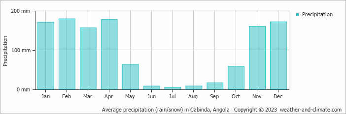 Average monthly rainfall, snow, precipitation in Cabinda, 