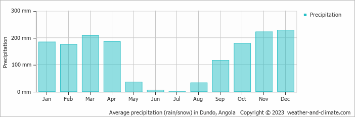 Average monthly rainfall, snow, precipitation in Dundo, 
