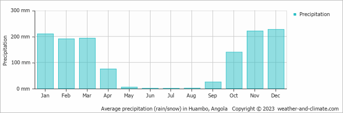 Average monthly rainfall, snow, precipitation in Huambo, Angola