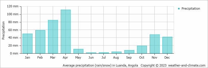 Average monthly rainfall, snow, precipitation in Luanda, 