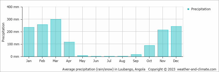 Average monthly rainfall, snow, precipitation in Luubango, 