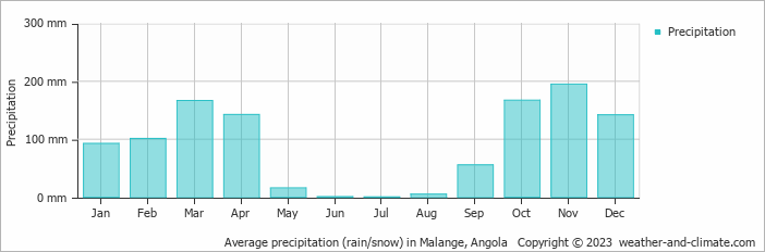 Average monthly rainfall, snow, precipitation in Malange, 
